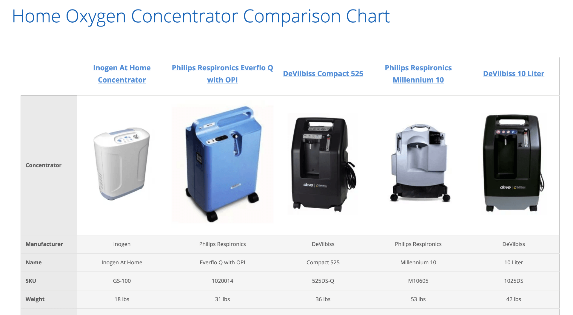 Portable Oxygen Concentrator Comparison Chart