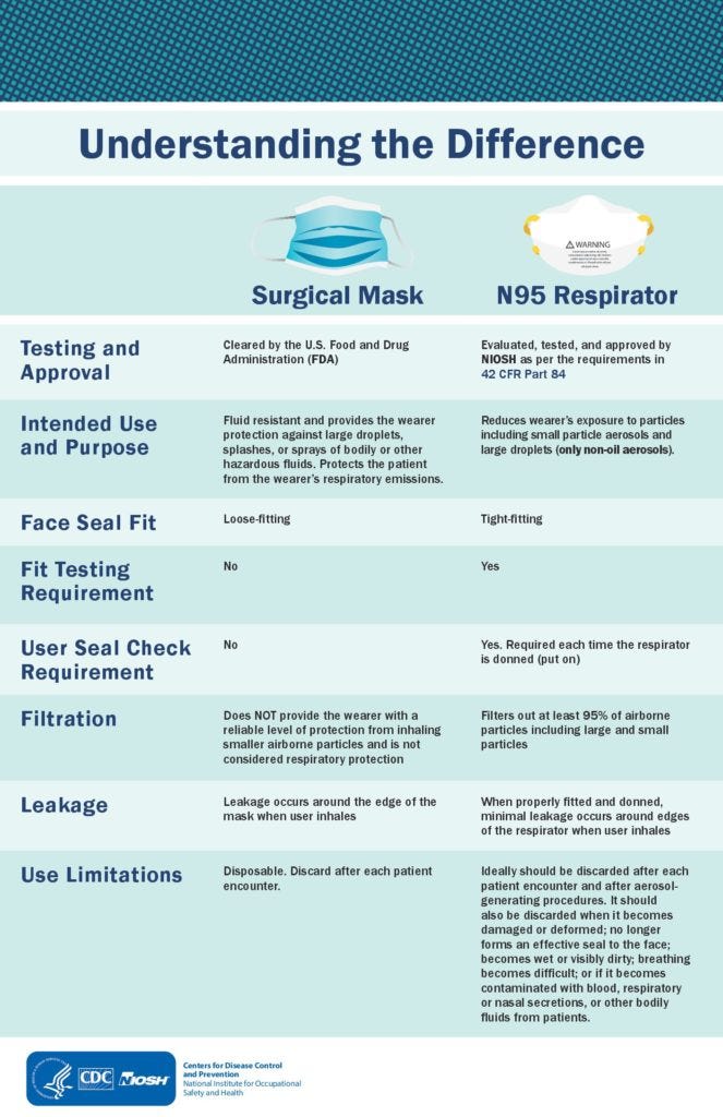 Difference Between Surgical Mask and N95 Respirator